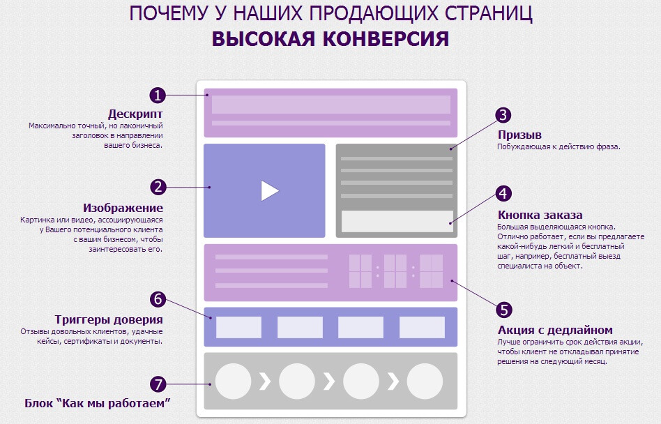 пример структуры landing page