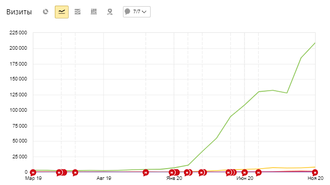 График роста визитов с поисковых систем