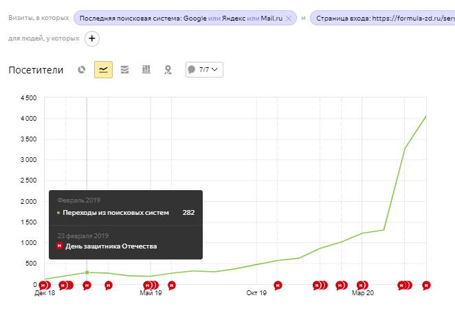 Динамика роста трафика