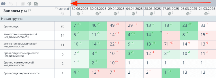 Кейс: продвижение сайта недвижимости с нуля до ТОП-1 с минимальным бюджетом