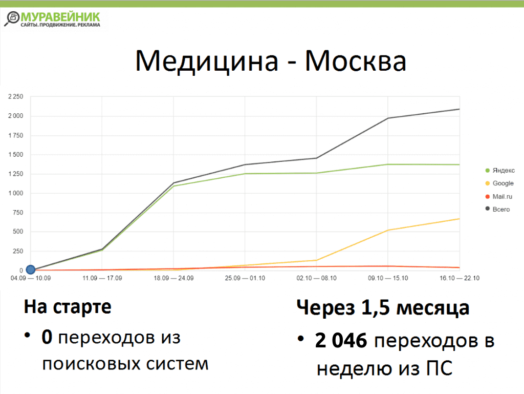 результат seo-продвижения медицинского сайта за 1,5 месяца