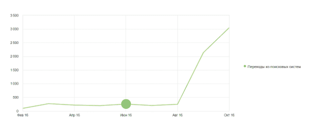 Трафик из поисковых систем