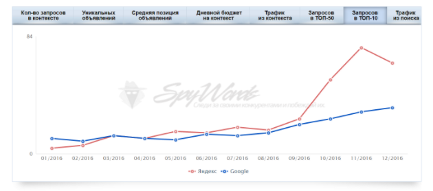 Динамика числа запросов в топ-50