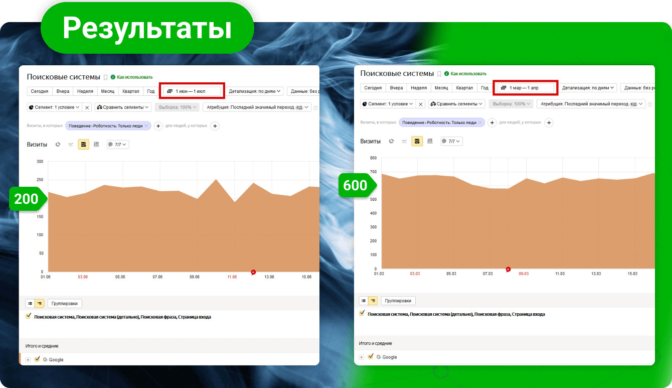 график роста трафика в три раза