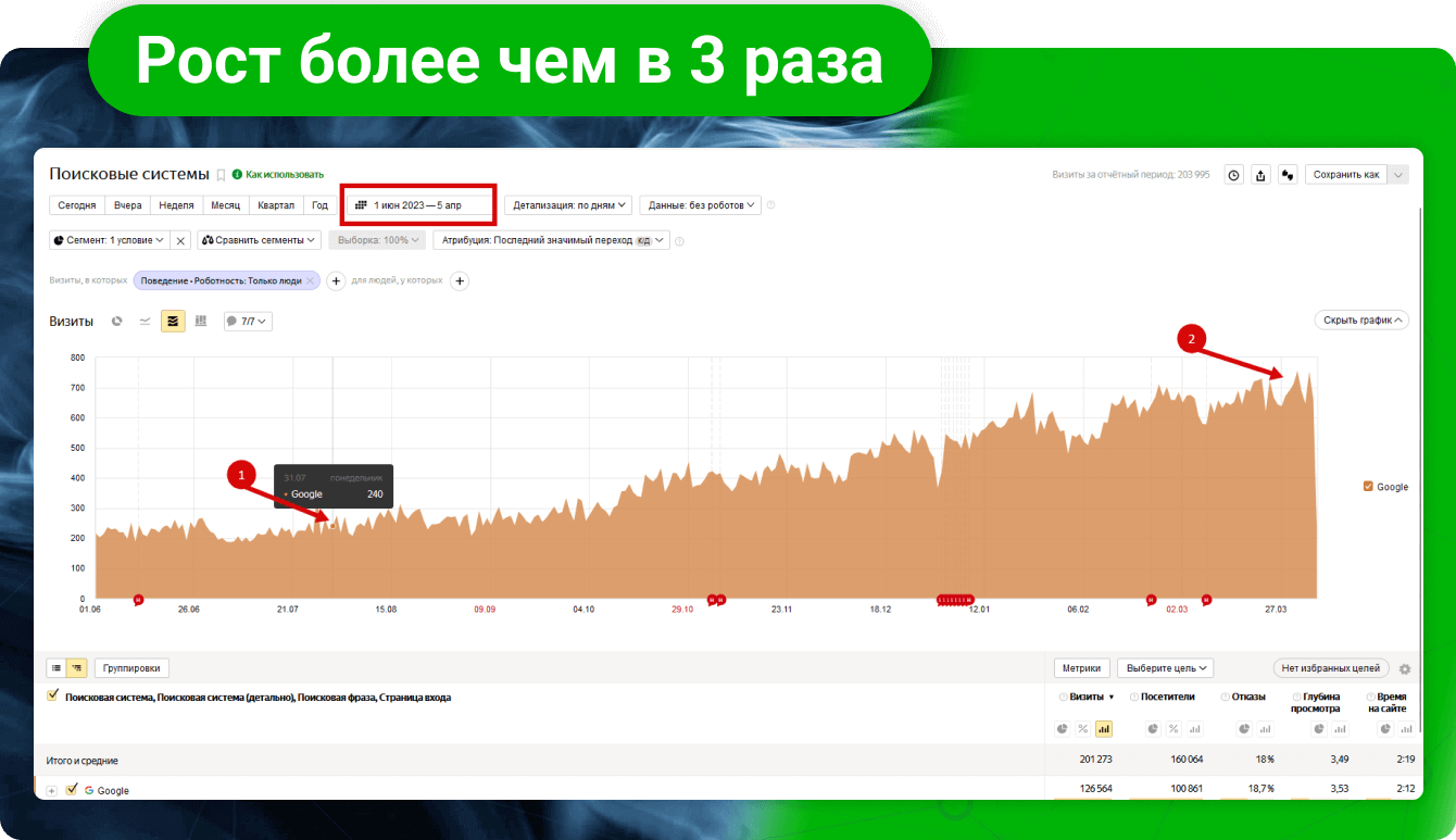 график с общей динамикой роста трафика