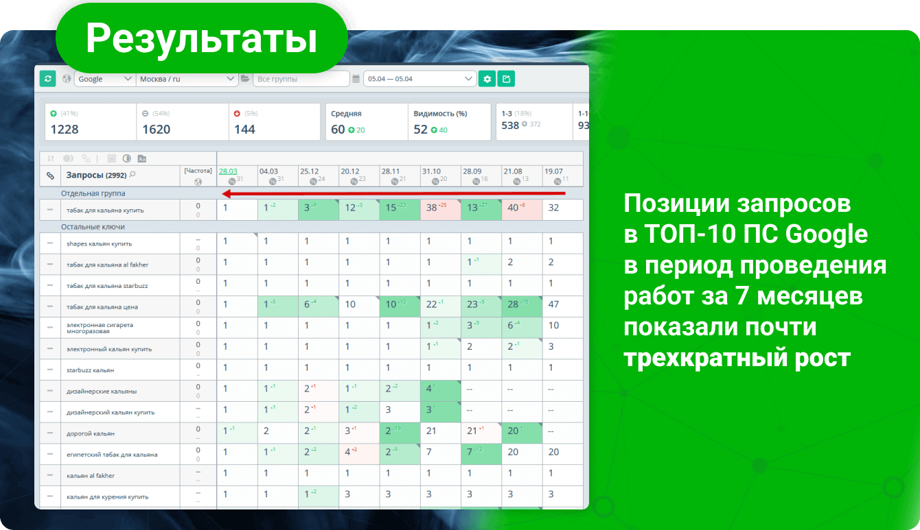 трехкратный рост позиций в ТОП-10 ПС Google