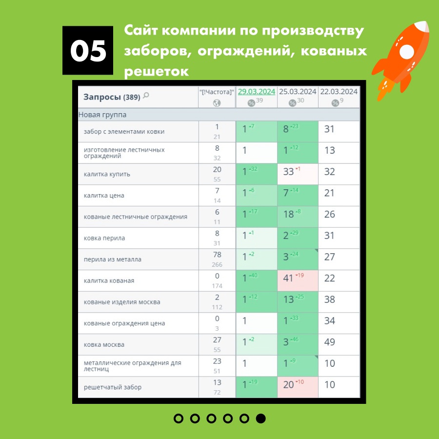 Таблица с накруткой поведенческих факторов для магазина ограждений и кованых изделий