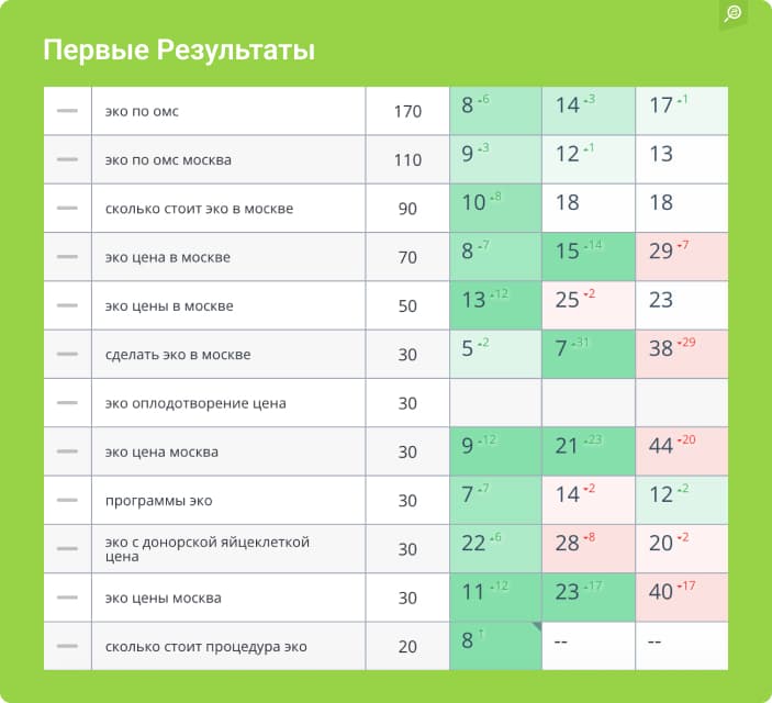 Первые результаты