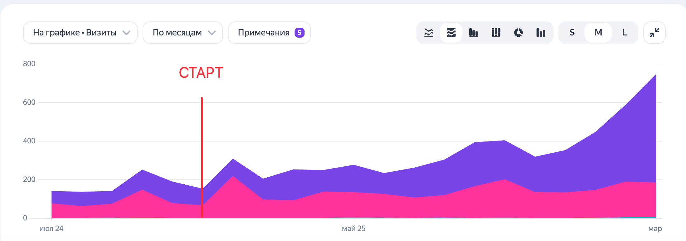 Трафик на услуги
