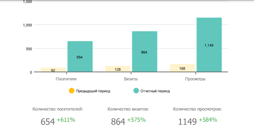 график роста заказов с контекстной рекламы