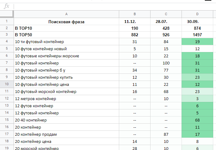 Результаты внедрения рекомендаций по нашему SEO-аудиту