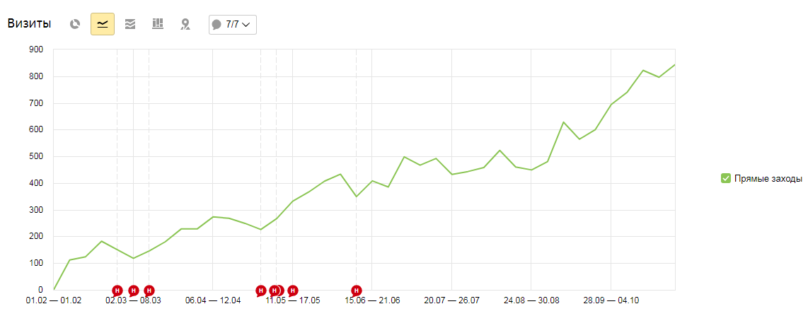 Трафик из поисковых систем