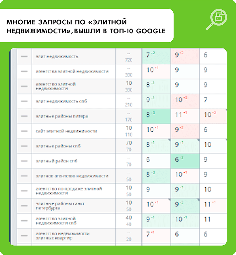 продвижение сайта продажи элитной недвижимости