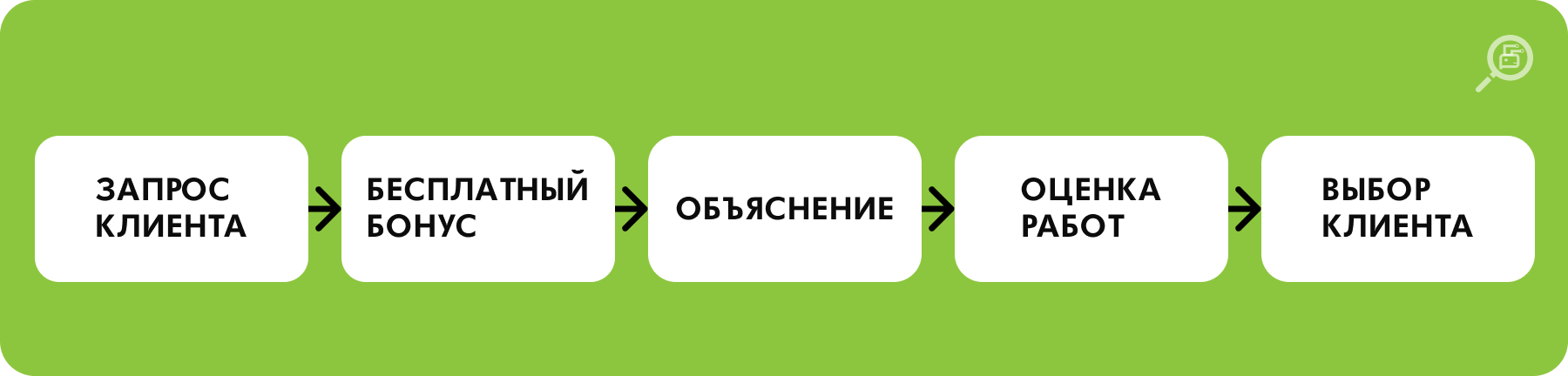 Стратегия для грамотного взаимодействия с клиентом при заказе сео-продвижения