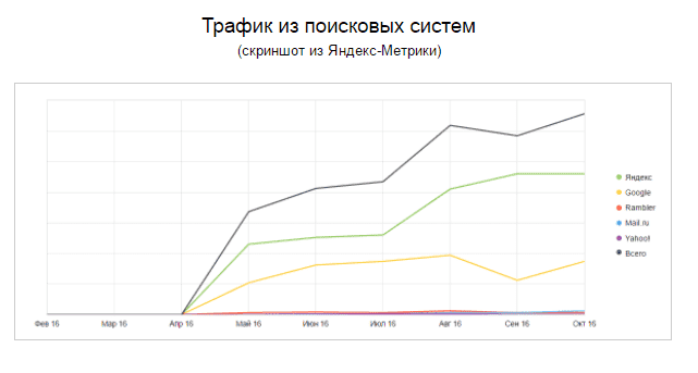 Трафик из поисковых систем