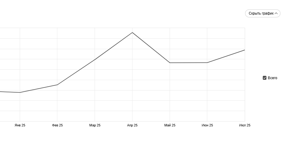 скриншот из метрики, показывающий рост трафика