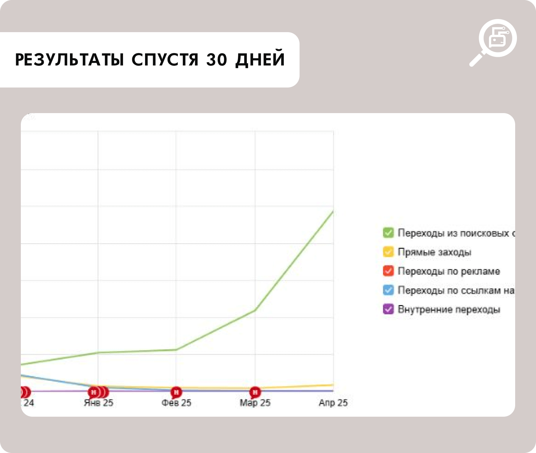 График роста позиций по SEO