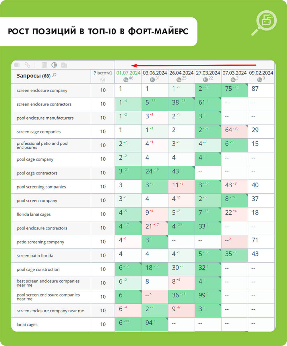 Рост позиций в ТОП-10 в Форт-Майерс