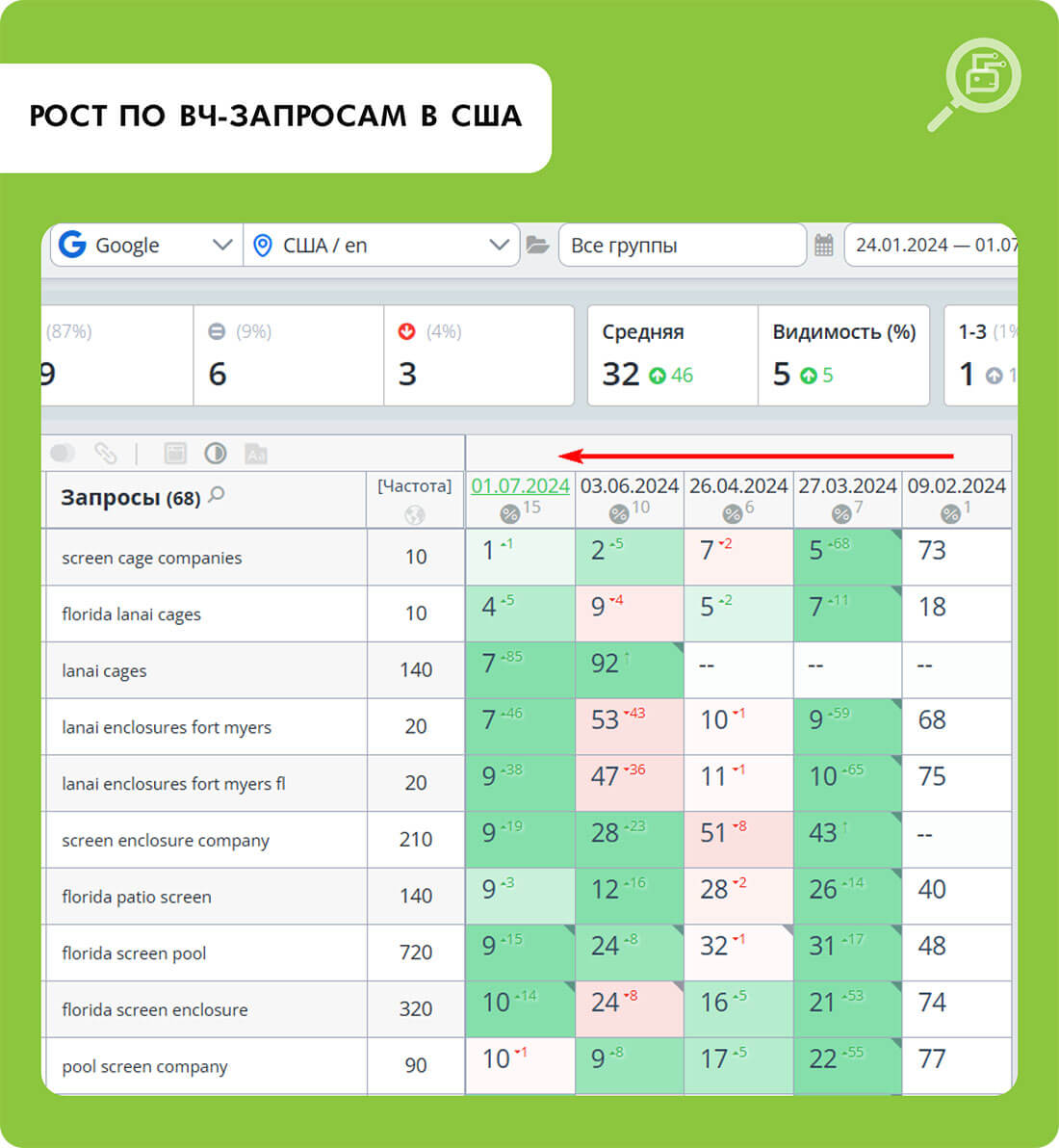 рост и по США и по ВЧ высокочастотным коммерческим запросам