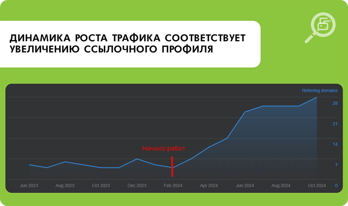 Рост трафика, увеличение ссылочного профиля