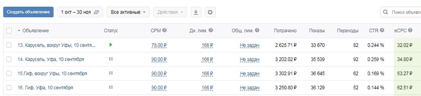 Показатели рекламной кампании ВКонтакте