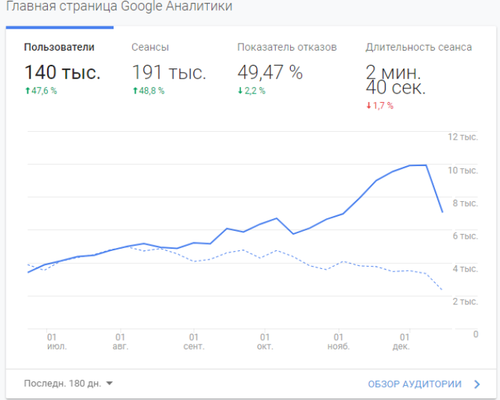 Главная страница Google аналитики