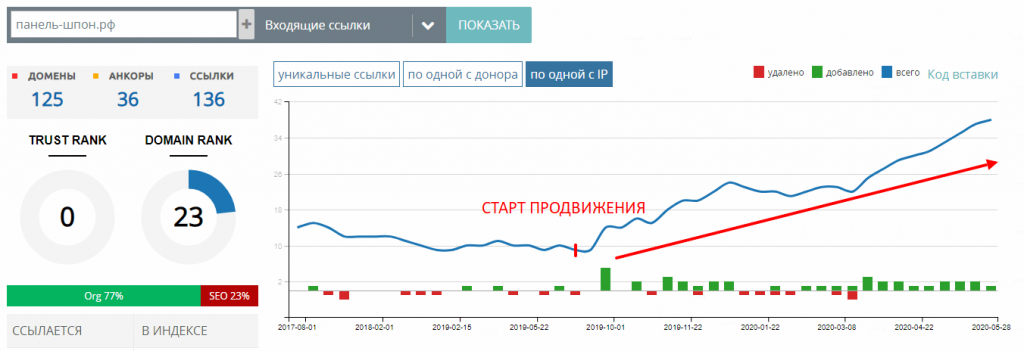 Рост внешних ссылок