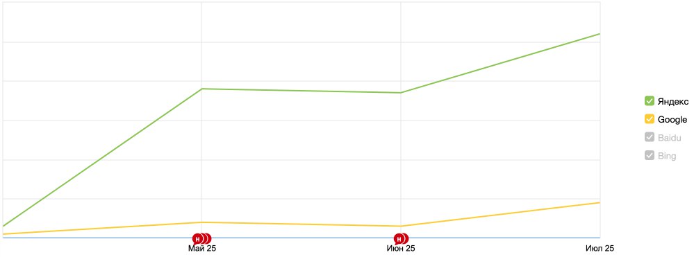 Кейс: продвижение сайта недвижимости с нуля до ТОП-1 с минимальным бюджетом